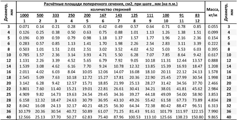 Расчет сечения арматуры и монтажные работы